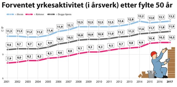 Graf som viser forventet yrkesaktivitet