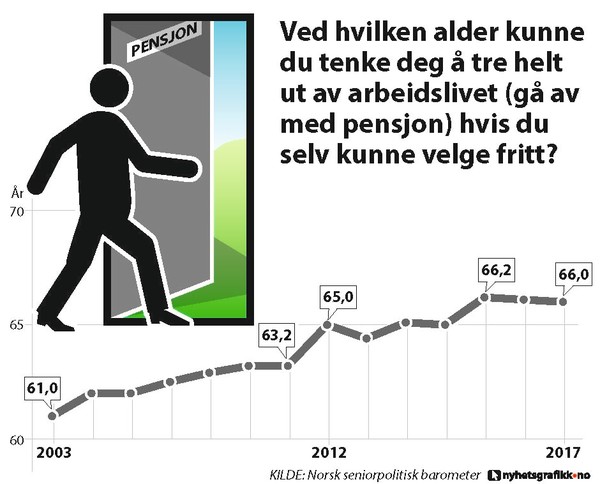 graf som viser ønsket pensjonsalderi befolkningen fra 2003 til 2017