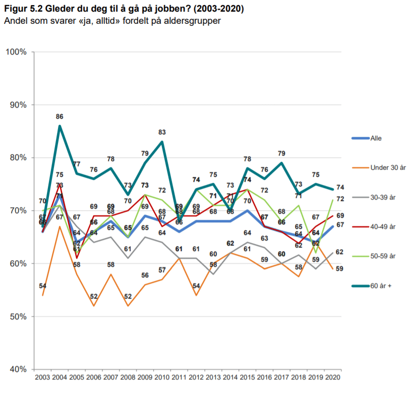 Graf over arbeidsglede fordelt på alder.