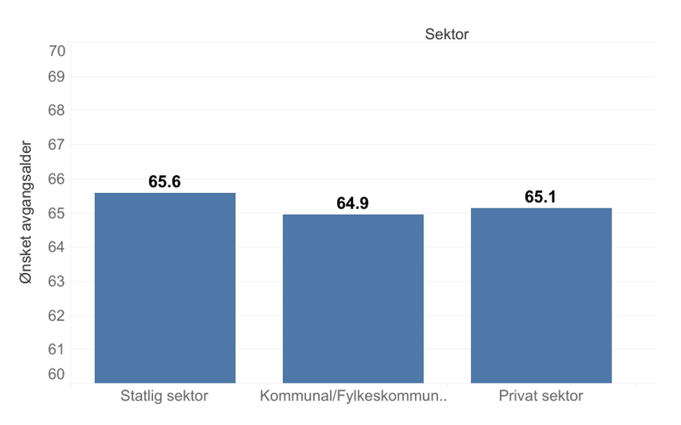 Ønsket avgangsalder lavest i kommunene.