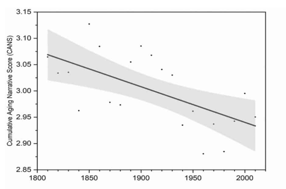 Trend 1800-2019