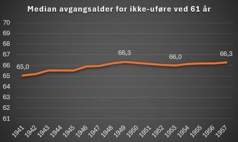 Avgangsalder for ikke-uføre ved 61 år